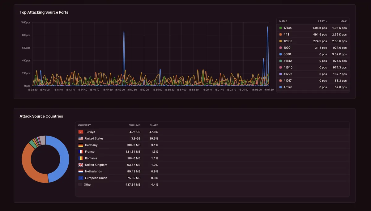 Top attacking source ports and the countries attacks come from