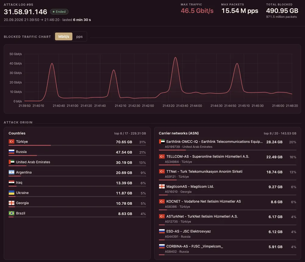 Attack detail view with traffic chart, source countries and carrier networks