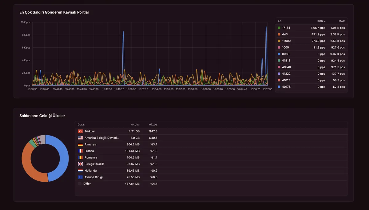 Top attacking source ports and the countries attacks come from