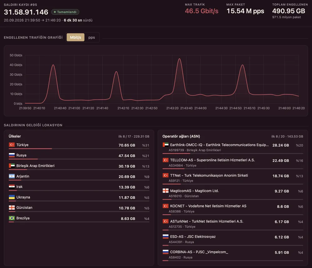 Attack detail view with traffic chart, source countries and carrier networks